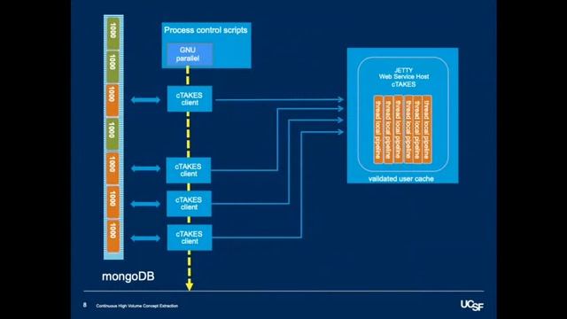 Apache cTAKES and Python; Apache cTAKES High Throughput Orchestration смотреть онлайн