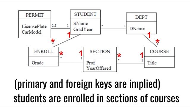 Class Diagrams Visually describing data structures 040 смотреть онлайн