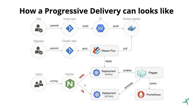 Progressive Delivery with Flux and Flagger - Max Körbächer (Storm Reply) смотреть онлайн