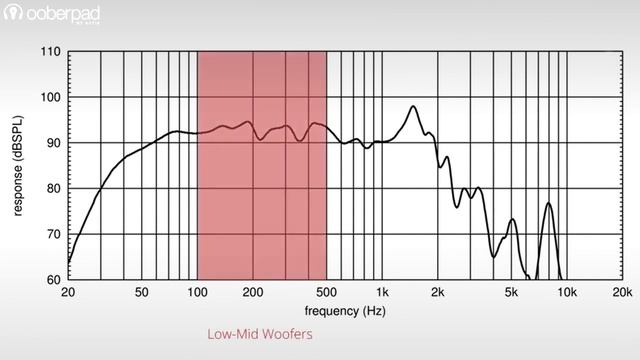 Woofer vs Subwoofers | Difference between Woofer and Subwoofers Explained in Detail | Ooberpad смотреть онлайн