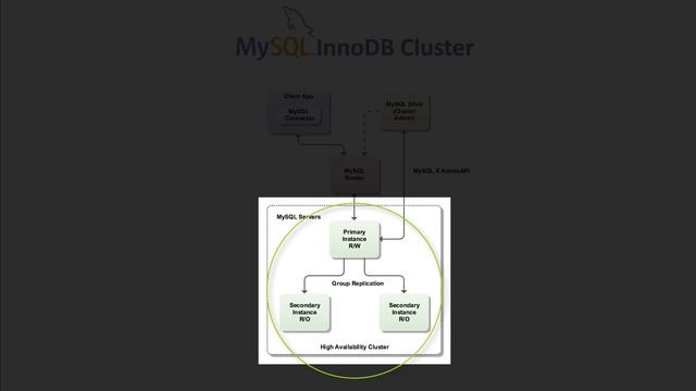 MySQL InnoDB Cluster Tutorial - Part 1 - Introduction смотреть онлайн