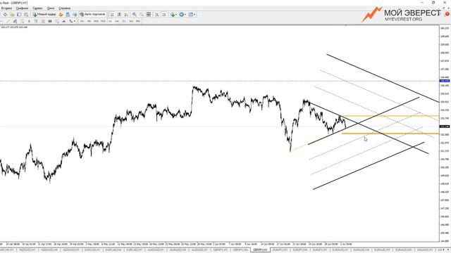 GBPJPY - как знать наверняка?! Прогнозы Форекс по системе BREAKOUT смотреть онлайн