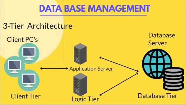 DBMS Architecture in Telugu смотреть онлайн