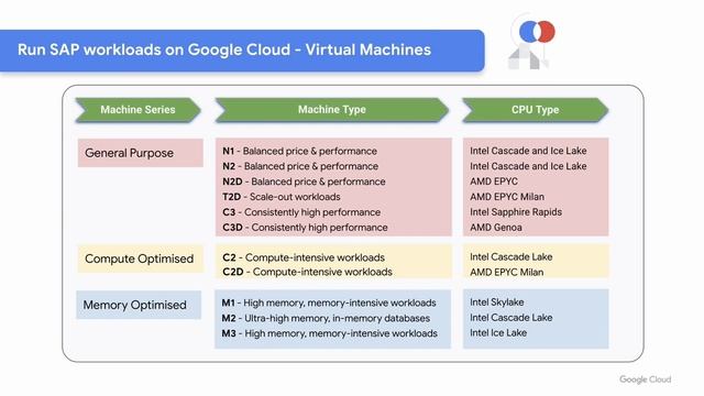 Running SAP Workloads On GCP смотреть онлайн