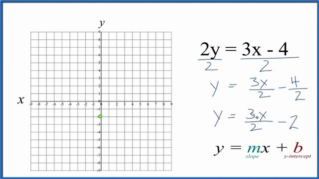 How to Graph the Linear Equation 2y = 3x - 4 смотреть онлайн