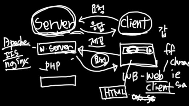 PHP란무엇인가 서버와클라이언트 смотреть онлайн