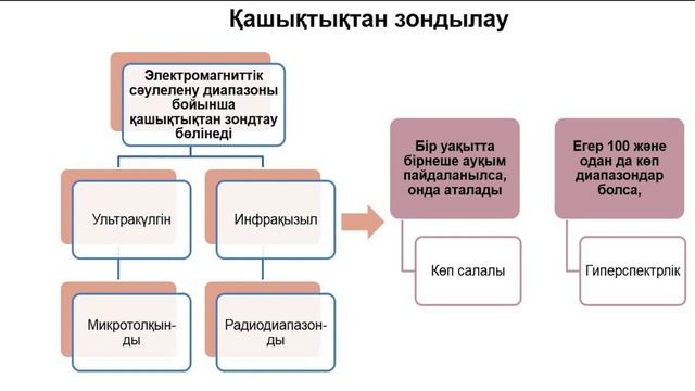 1 Тоқсан География 11 сынып ЖМБ 6 сабақ Қашықтықтан зондылау әдістері смотреть онлайн