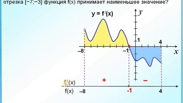 ЕГЭ Задание 7 Наименьшее значение функции на отрезке смотреть онлайн