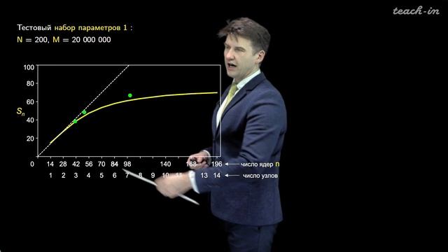 Лукьяненко Д.В. - Параллельные вычисления - 4.Эффективность и масштабируемость параллельных програм смотреть онлайн