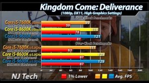 i5-7600K Vs. i5-8600K Vs. i5-9600K | Stock and Overclock | New Games Benchmarks