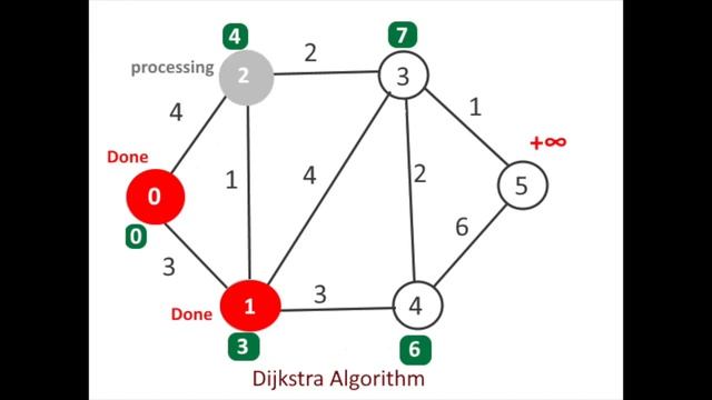 Dijkstra’s – Shortest Path Algorithm (SPT)- Animation смотреть онлайн