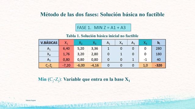 Programación Lineal. Algoritmo del Simplex. Método de las dos fases | | UPV смотреть онлайн