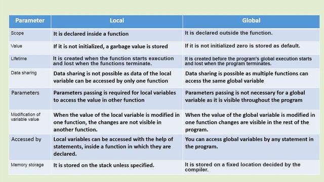 User Defined Function Part 4(global variable and local variables) смотреть онлайн