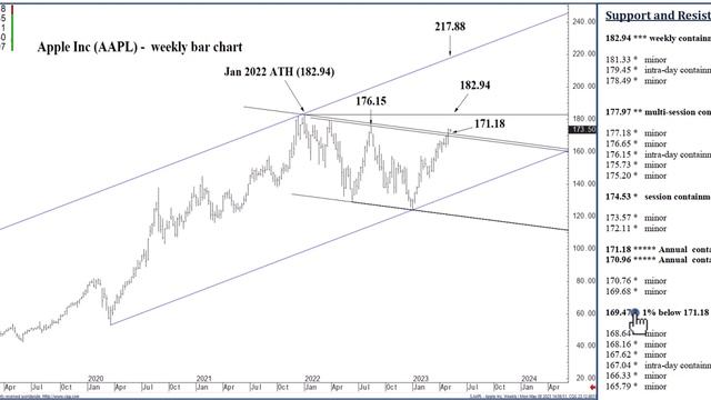 Apple Stock Analysis | Top Levels To Watch For Tuesday, May 9th, 2023 смотреть онлайн