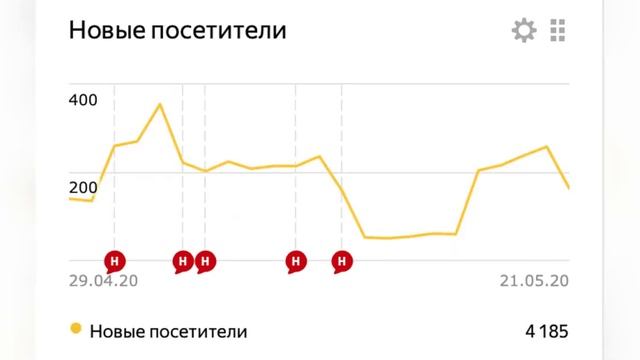 ? Кейс: продажа мобильных перевозных бань в Москве и МО в Яндекс Директ РСЯ и SEO