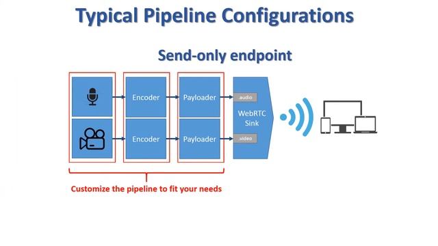 GstWebRTC GStreamer WebRTC Plug-in смотреть онлайн