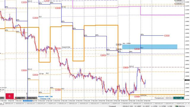Форекс аналитика EURUSD 24/02/2020