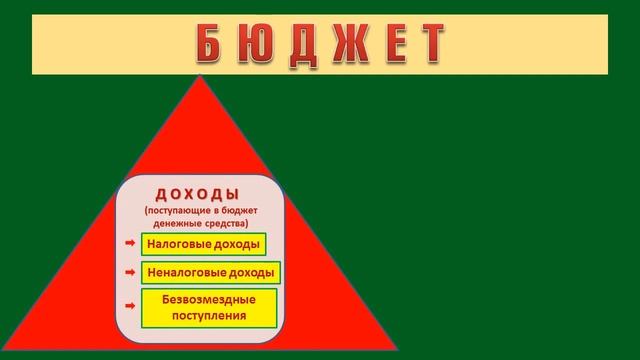 Проект "Что такое бюджет? (Источники и механизмы формирования бюджета)" смотреть онлайн