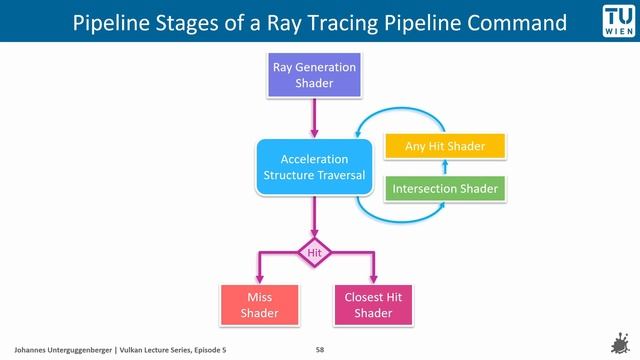 Pipelines and Stages | "Inside Graphics, Compute, Ray Tracing Pipes" | Vulkan Lecture Series, Ep. 5 смотреть онлайн