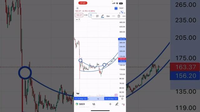 СБЕРБАНК: Будет ли дальнейший рост акций? смотреть онлайн