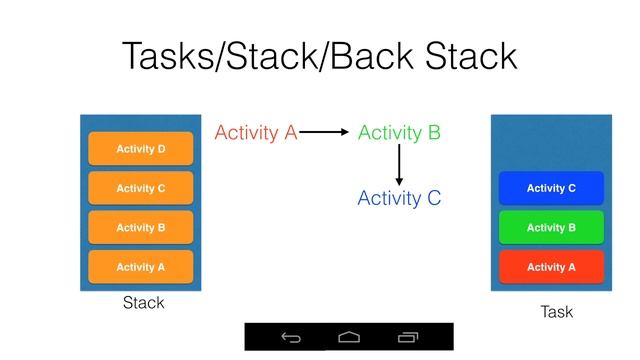 Activities, Tasks & Stacks - Part 1, An Introduction смотреть онлайн