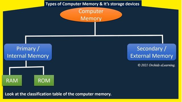 Computers - Storage and Memory Devices | Primary and Secondary Memory | Class - 4 | Computer | CAI смотреть онлайн