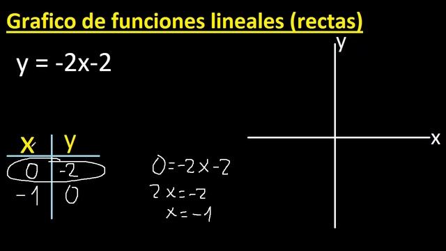 graficar f(x)=-2x-2 . y=-2x-2 . Grafico de funciones lineales , rectas , tabulando смотреть онлайн