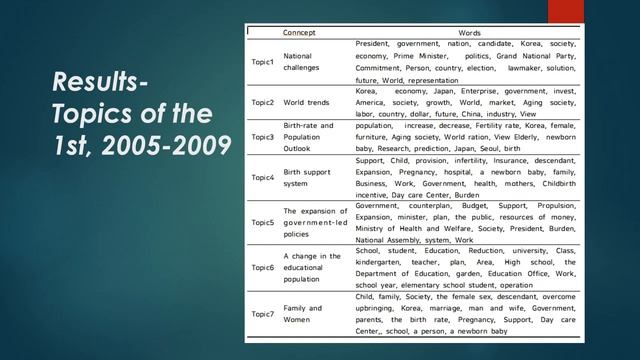 [ICIA-009] Topic Modeling of News articles for Low Birth Patterns in South Korea смотреть онлайн