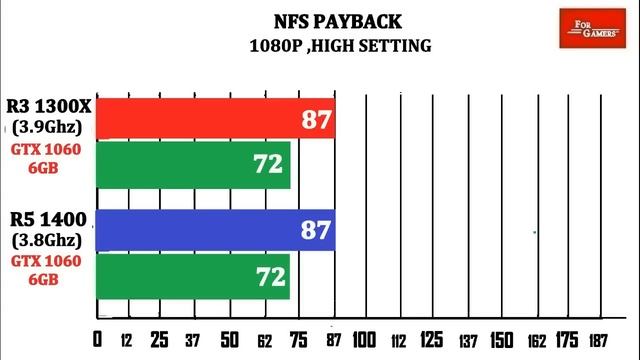 Ryzen 1300X (OC) vs Ryzen 1400 (OC) | Comparison | смотреть онлайн