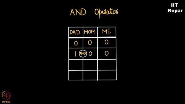 Truthtable for AND operator смотреть онлайн