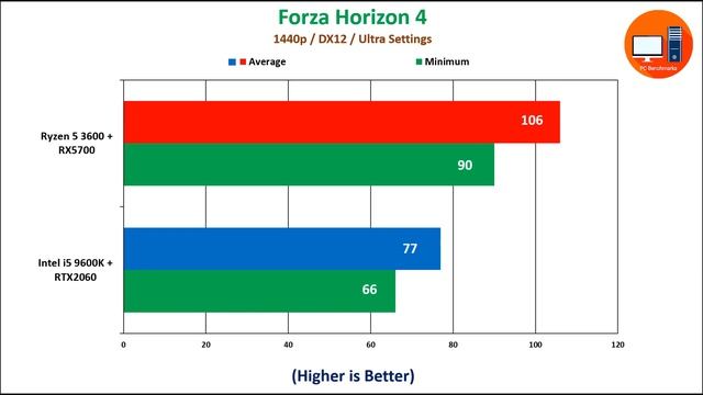 Ryzen 5 3600 + RX 5700 vs i5 9600K + RTX 2060 смотреть онлайн