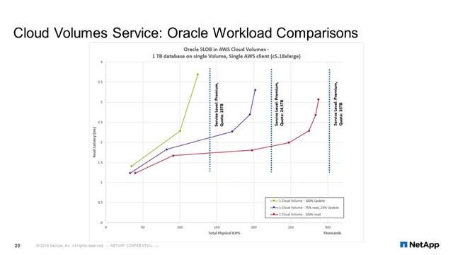 Cloud Volumes Service for AWS Foundations Part Three смотреть онлайн