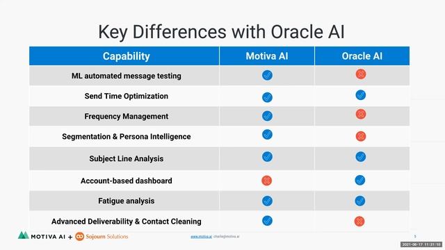 Oracle Eloqua User Group (Virtual) - June 2021 смотреть онлайн