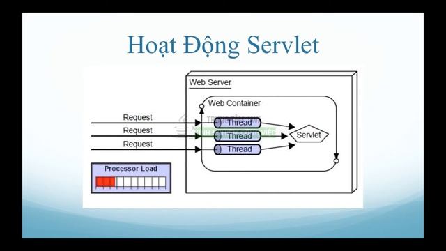 Java Web Servlet 01 - Giới thiệu về Java Servlet смотреть онлайн