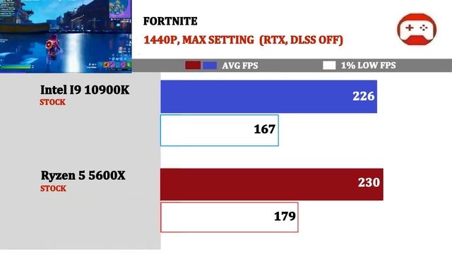 Ryzen 5 5600X vs I9 10900K | 1080P, 1440P, Ultrawide, 4K | смотреть онлайн