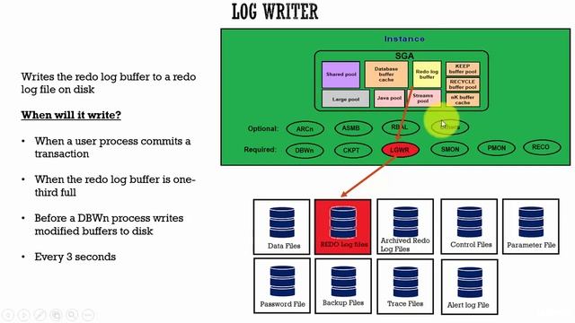 Log writer Process | Oracle DBA Tutorials for the Beginners | RR TECHNOSOFT смотреть онлайн