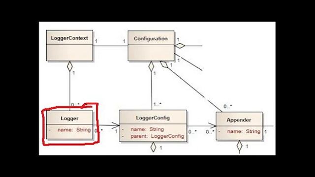 Apache Log4j2 basics in 2 minutes смотреть онлайн