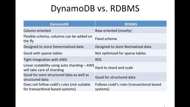 Amazon DynamoDB - Introduction and Overview смотреть онлайн