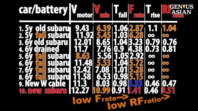 How To Load Test A Car Battery Without Buying A Load Tester. Should You Recondition or Replace? смотреть онлайн