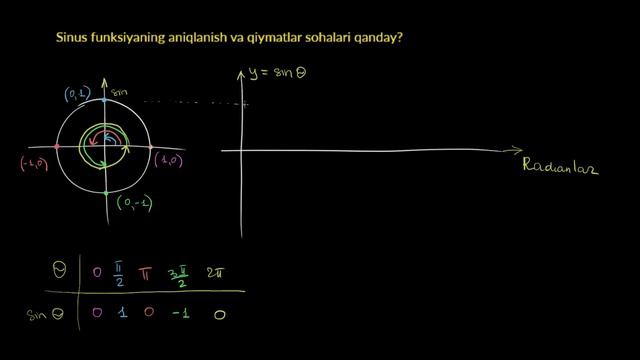 Y=sin(x) Grafigi | Trigonometriya