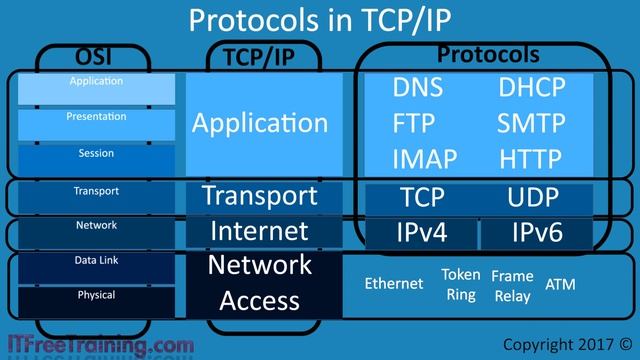 The OSI and TCP IP Model смотреть онлайн