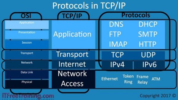 The OSI and TCP IP Model