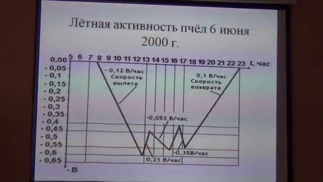 Пчеловодство семинар г  Псков  Пасека Пчелы Пчеловоды  Улей  Карника  Бакфаст  Пчелосемья  Часть 10