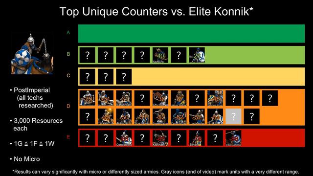 ELITE KONNIK | Best Unique Counters | Tierlist | Age of Empires 2 смотреть онлайн