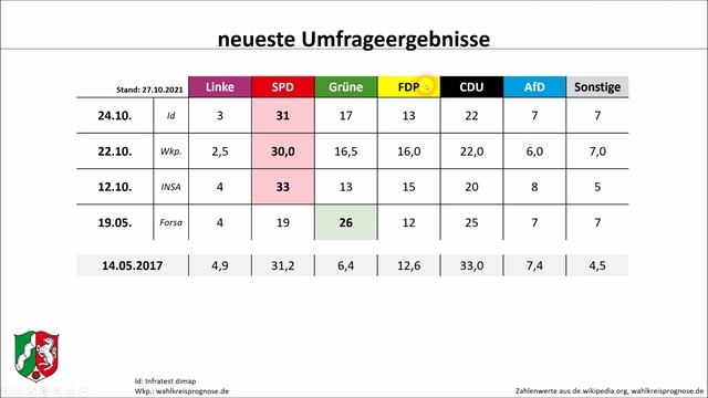 Landtagswahl Nordrhein-Westfalen 2022: Ein Blick auf die Umfragewerte смотреть онлайн