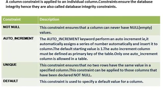 Constraints in SQL in Malayalam смотреть онлайн