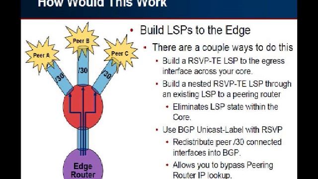 BGP-TE: Combining BGP and MPLS-TE to Avoid Congestion to Peers смотреть онлайн