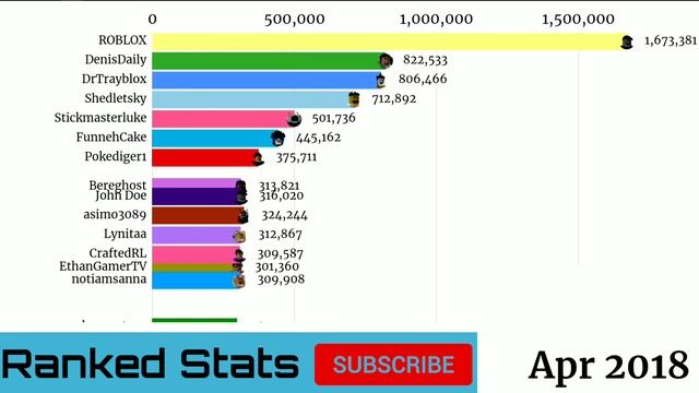 Most Followed Roblox Players[@Roblox] смотреть онлайн