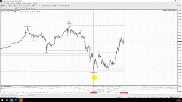 Золото Xauusd. Почему все ждут падения ? смотреть онлайн