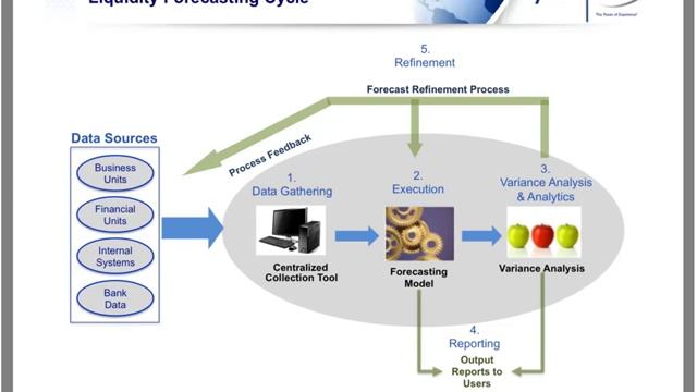 Optimizing Your Cash Forecast: Improving the Crystal Ball смотреть онлайн